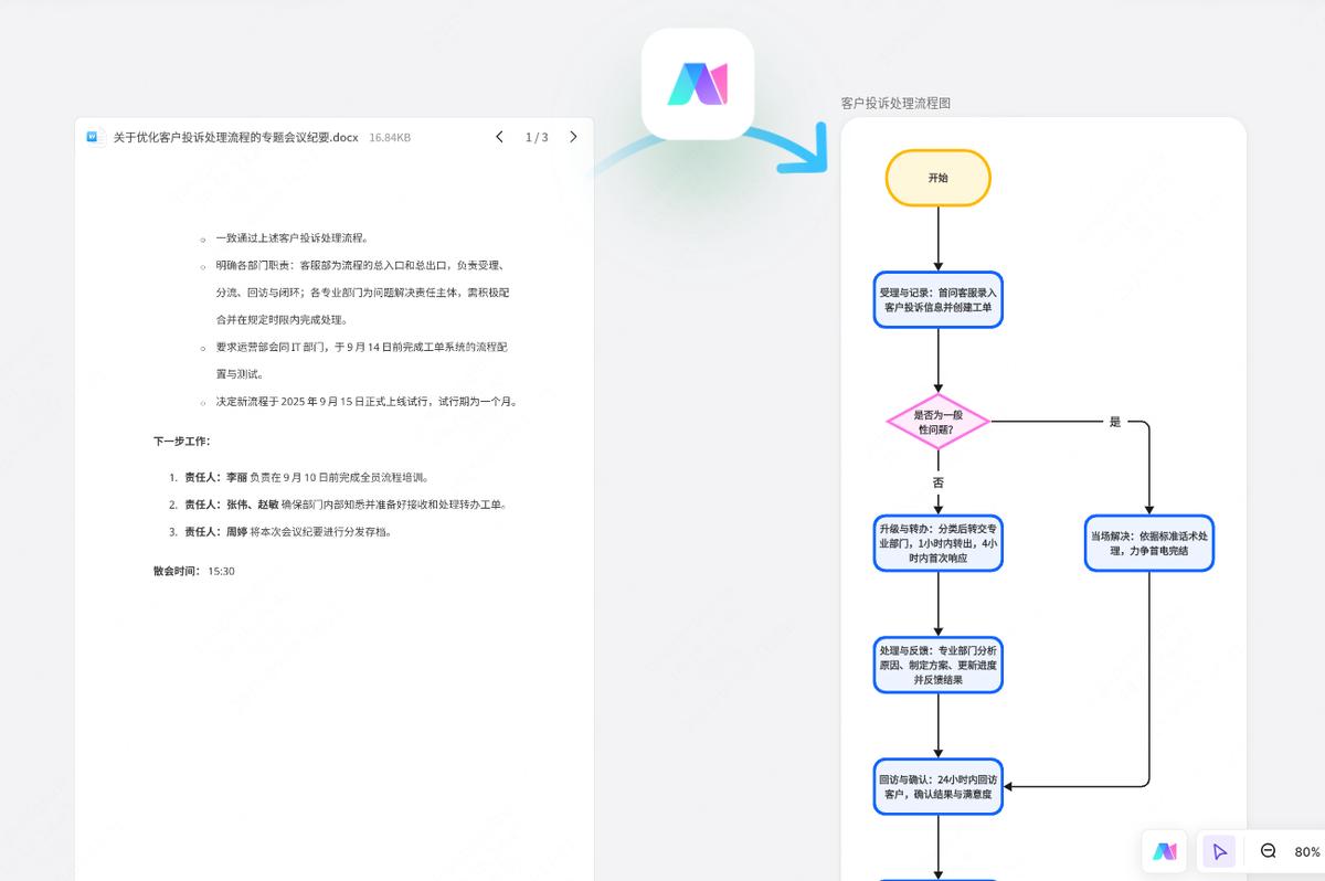 Word一键生成流程图_word制作的背景和文字怎么组合成图片_boardmixAI流程图