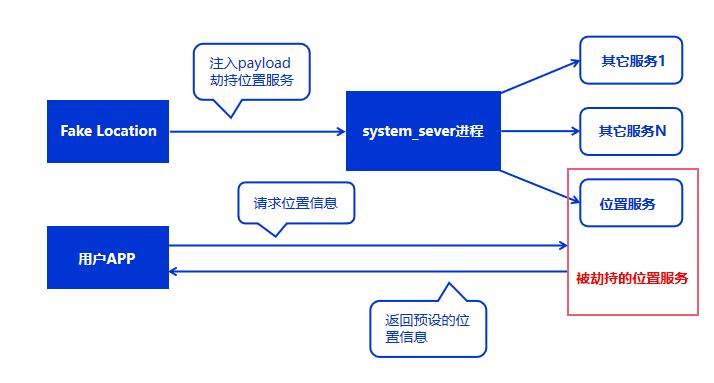 Fake Location 攻击 _ 威胁猎人 情报分析 _安卓修改ip地址到其他地区