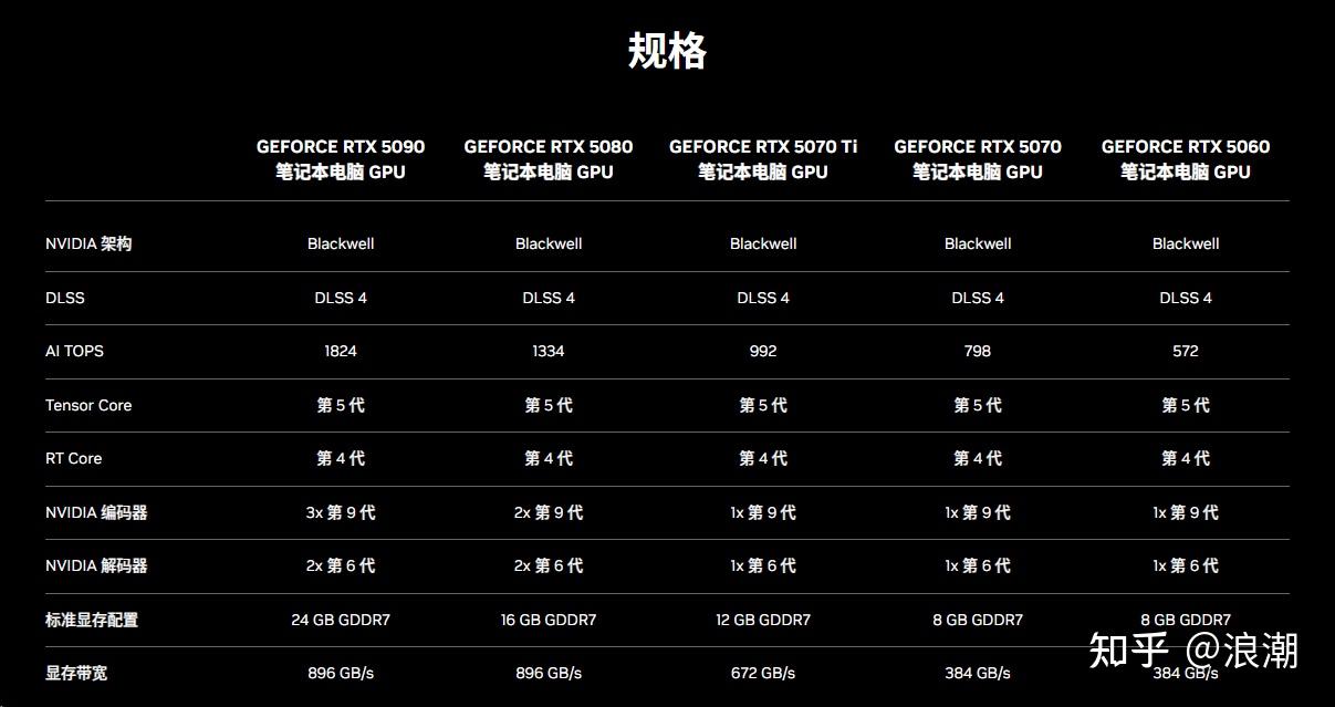 RTX 50系列显卡天梯图_2025笔记本电脑显卡排行榜_电脑配置不高玩什么游戏