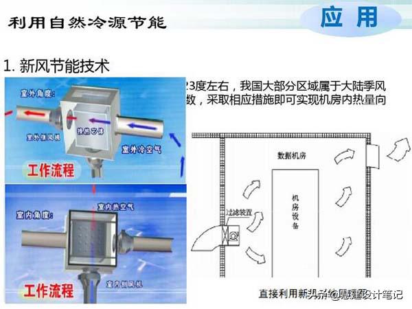 网络公司机房需要多大_数据中心空调节能技术_机房空调节能降耗方案