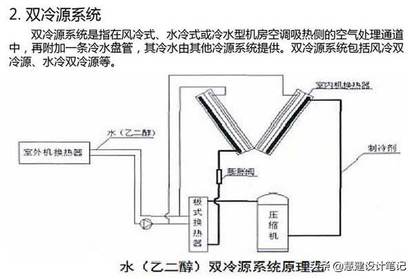 数据中心空调节能技术_机房空调节能降耗方案_网络公司机房需要多大