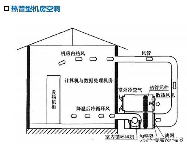 网络公司机房需要多大_机房空调节能降耗方案_数据中心空调节能技术