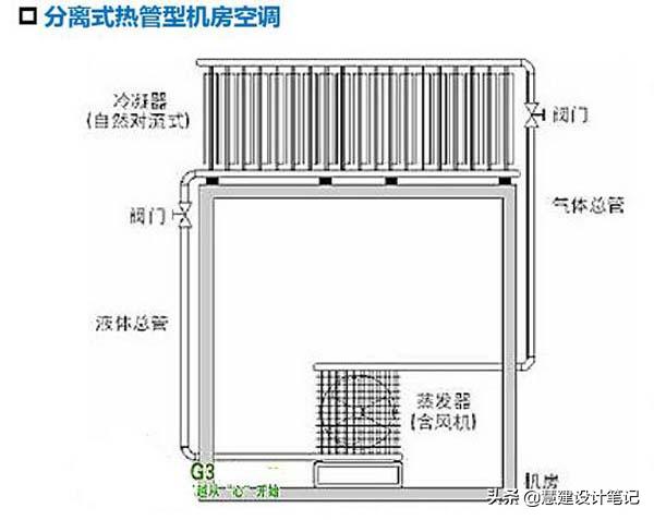 数据中心空调节能技术_机房空调节能降耗方案_网络公司机房需要多大