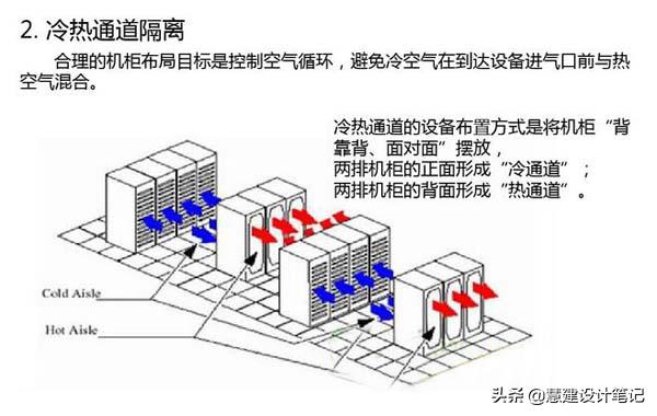 机房空调节能降耗方案_网络公司机房需要多大_数据中心空调节能技术