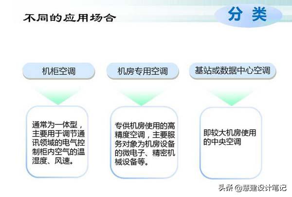 机房空调节能降耗方案_网络公司机房需要多大_数据中心空调节能技术