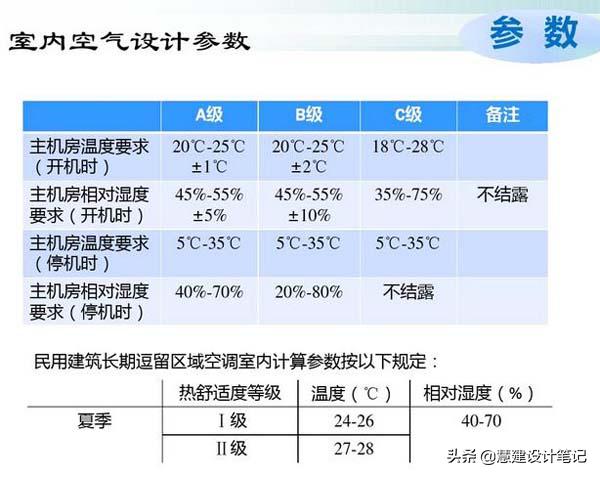 网络公司机房需要多大_数据中心空调节能技术_机房空调节能降耗方案