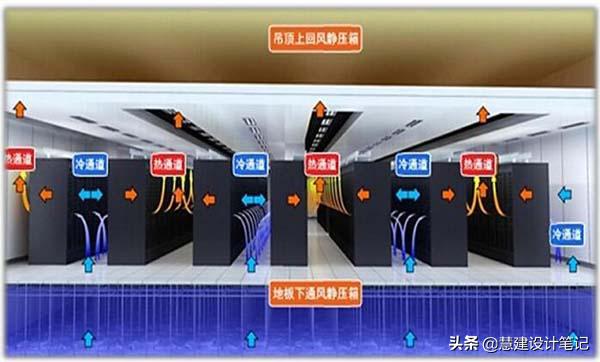 网络公司机房需要多大_机房空调节能降耗方案_数据中心空调节能技术
