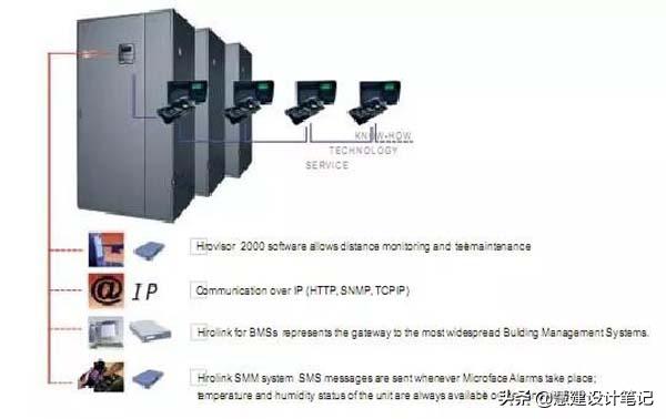 机房空调节能降耗方案_数据中心空调节能技术_网络公司机房需要多大