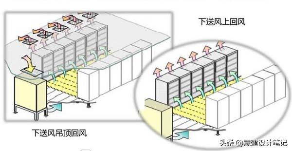 网络公司机房需要多大_数据中心空调节能技术_机房空调节能降耗方案