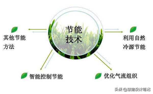 机房空调节能降耗方案_网络公司机房需要多大_数据中心空调节能技术