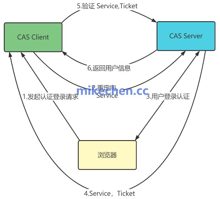 单点登陆流程图 包含受信 非受信_CAS单点登录实现流程_单点登录CAS系统原理