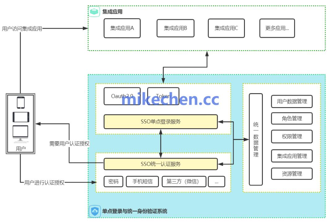 单点登陆流程图 包含受信 非受信_CAS单点登录实现流程_单点登录CAS系统原理