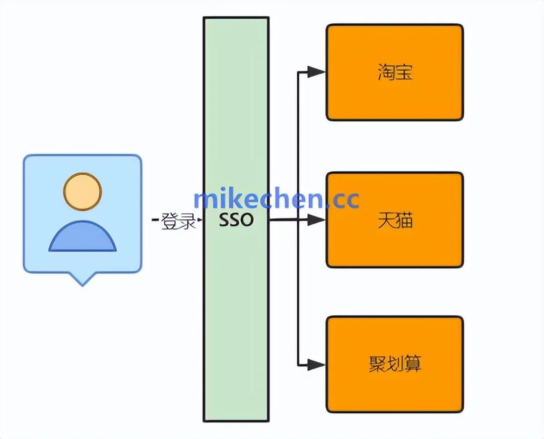 CAS单点登录实现流程_单点登陆流程图 包含受信 非受信_单点登录CAS系统原理