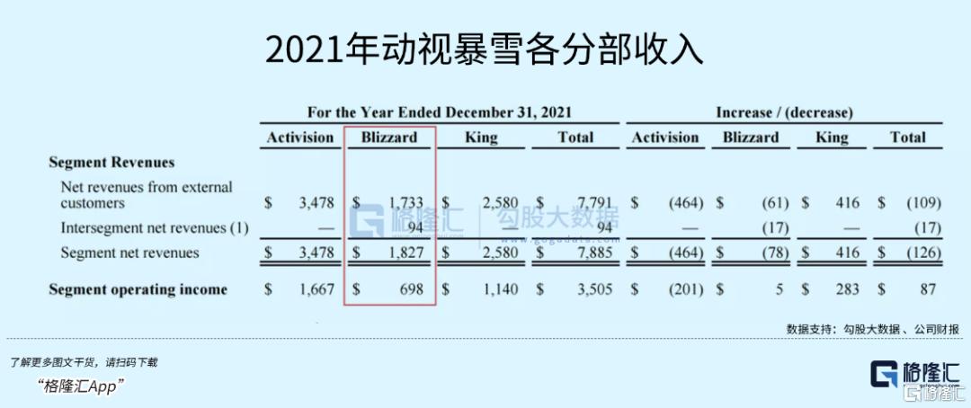 暴雪更换代理商可能性分析_魔兽世界怀旧服是腾讯的嘛_暴雪网易合作分成比例