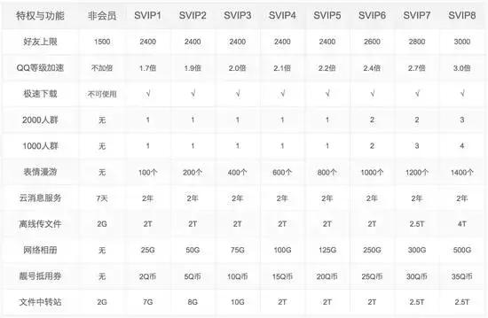 微信也要卖专属会员?腾讯回应了……