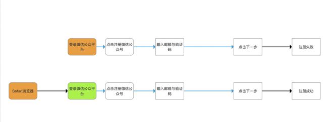 微信公众号注册BUG_微信服务号 用户登录_邮箱注册问题