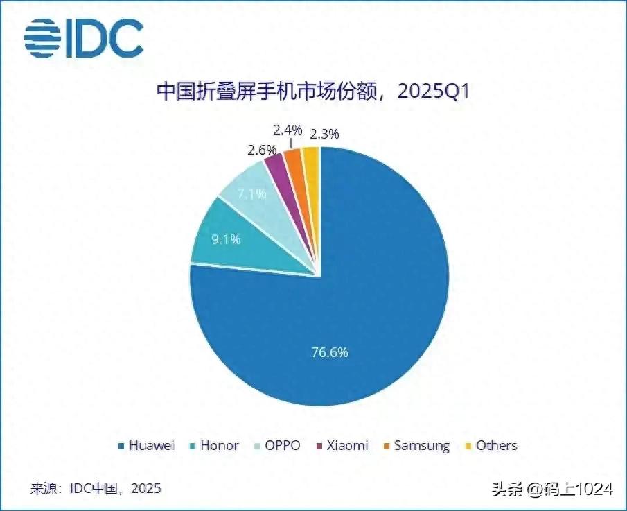 华为折叠屏手机推荐_有没有折叠屏的手机_华为折叠屏市场份额