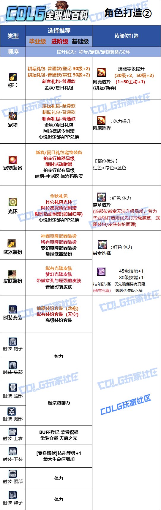 【115版本:职业百科】COLG全职业百科一一光明骑士(男)守护(更新至金秋版本)10