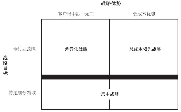 总成本领先战略实施方法_波特模型竞争对手与替代品的关系_波特三大通用战略