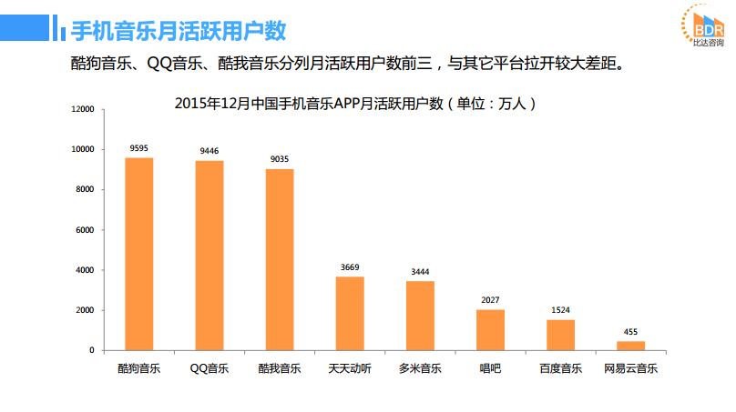 酷狗QQ音乐酷我月活用户排名_手机播放软件哪个最好_2015年中国手机音乐APP市场报告
