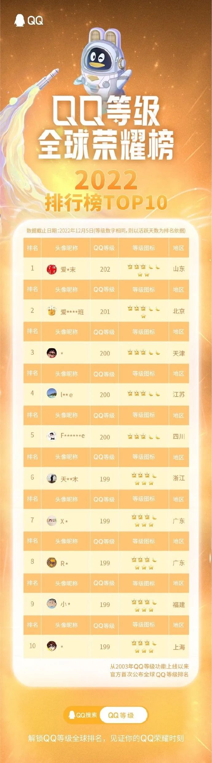 QQ等级历史变迁_QQ等级全球排行榜_qq上刷q币的是真的吗