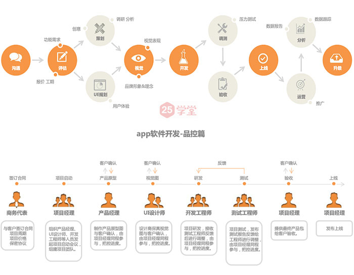 手机app测试流程和方法_app开发标准流程_app开发步骤详解