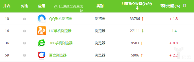 QQ浏览器与UC浏览器竞争_手机浏览器市场份额分析_360浏览器怎么不能用了吗