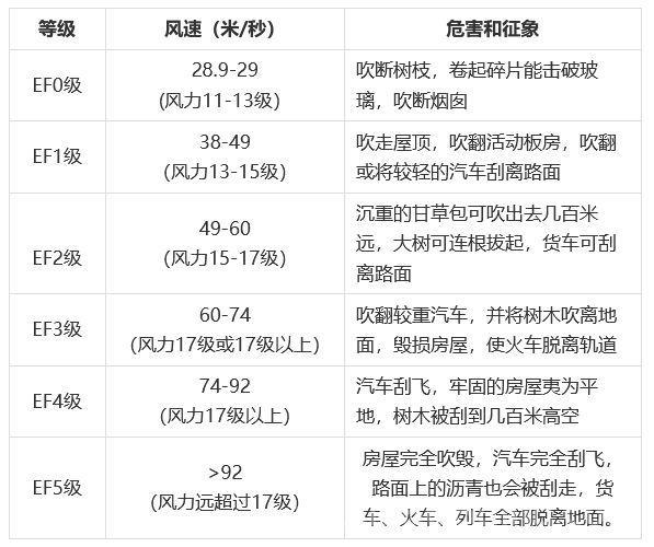 龙卷风等级一览：不同级别龙卷风的风速和破坏力