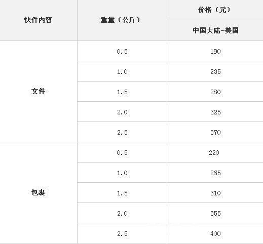 顺风快递配送范围及增值服务介绍