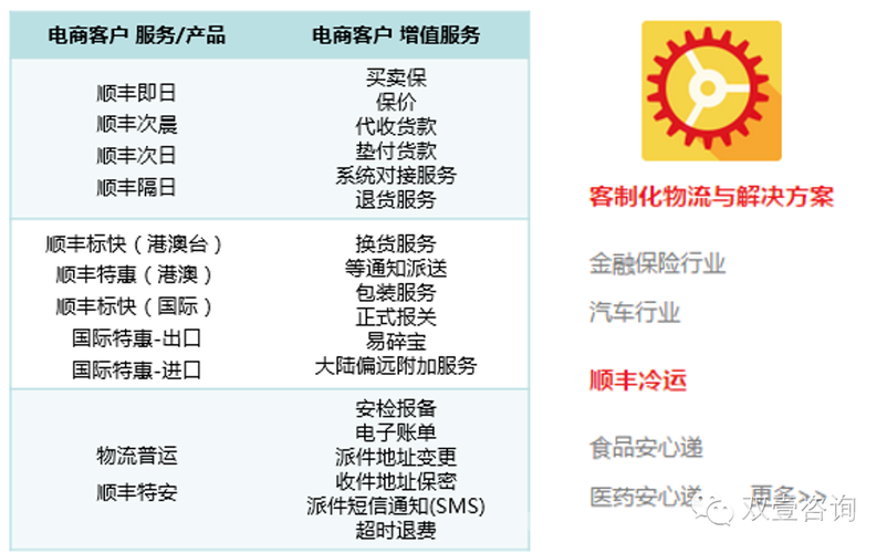 顺风快递配送范围及增值服务介绍