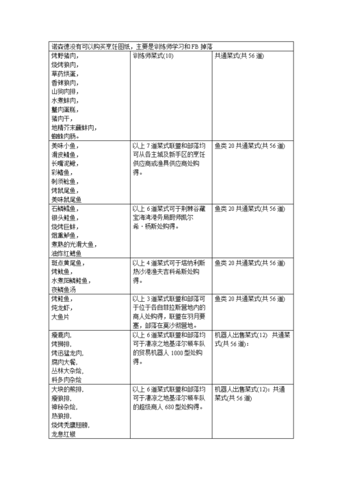 魔兽世界烹饪怎么冲？快速提升技巧与路线