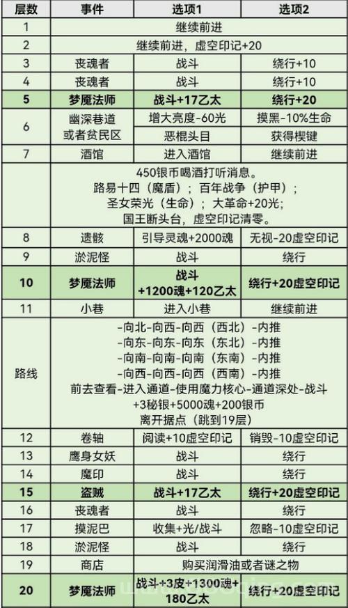黑暗之魂3完整攻略：如何轻松通关与击败强敌