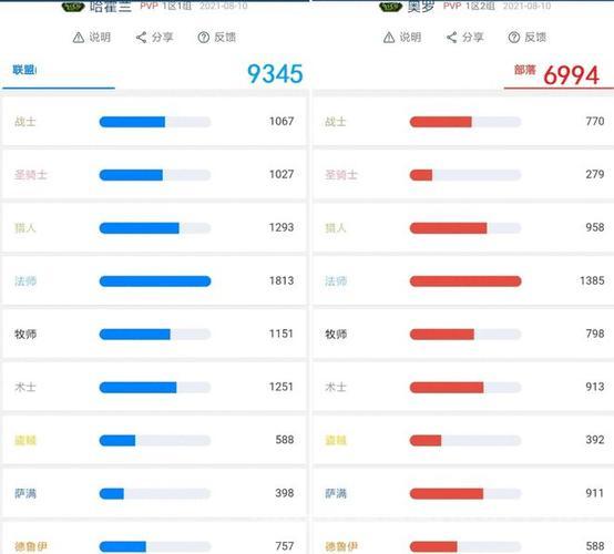 魔兽世界赛季服人口比例失衡了吗？最新数据告诉你答案