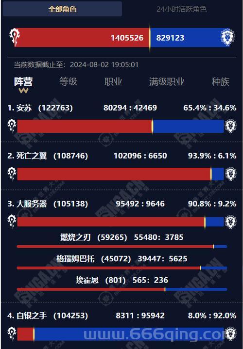 魔兽世界赛季服人口比例失衡了吗？最新数据告诉你答案