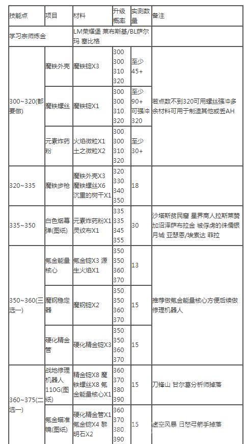魔兽世界怀旧服工程冲级攻略，材料准备和升级路线！