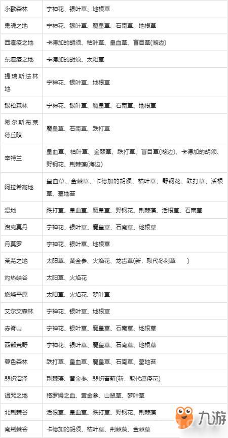 魔兽世界怀旧服草药学升级路线推荐，附详细地图点位