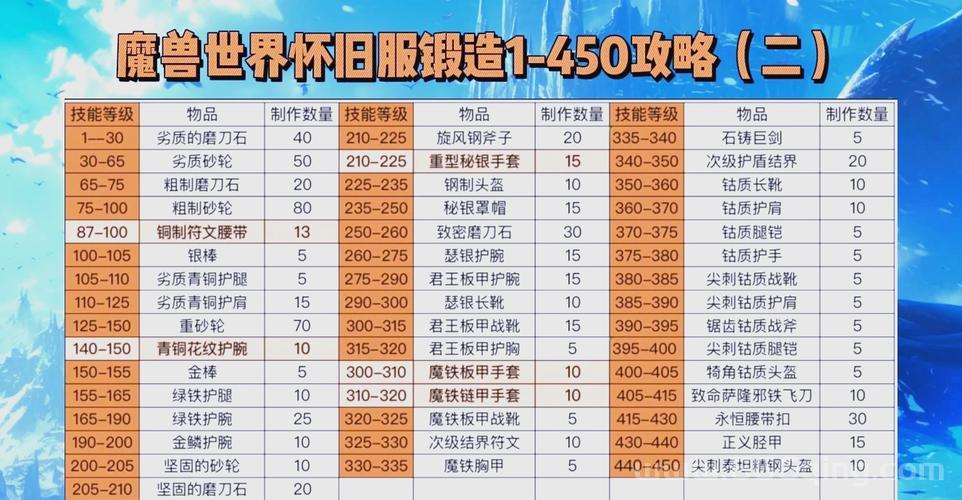 魔兽世界锻造1-300快速升级攻略，萌新必看！