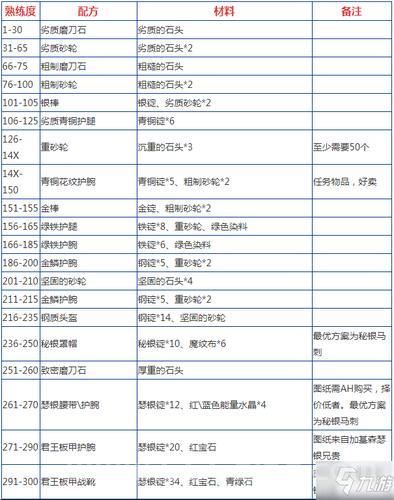 魔兽世界锻造1-300快速升级攻略，萌新必看！