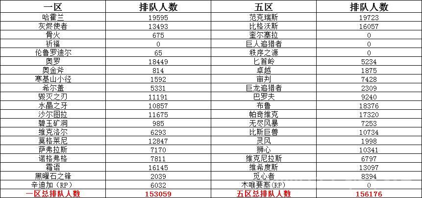 魔兽世界最新区人多吗？服务器选择和排队情况！