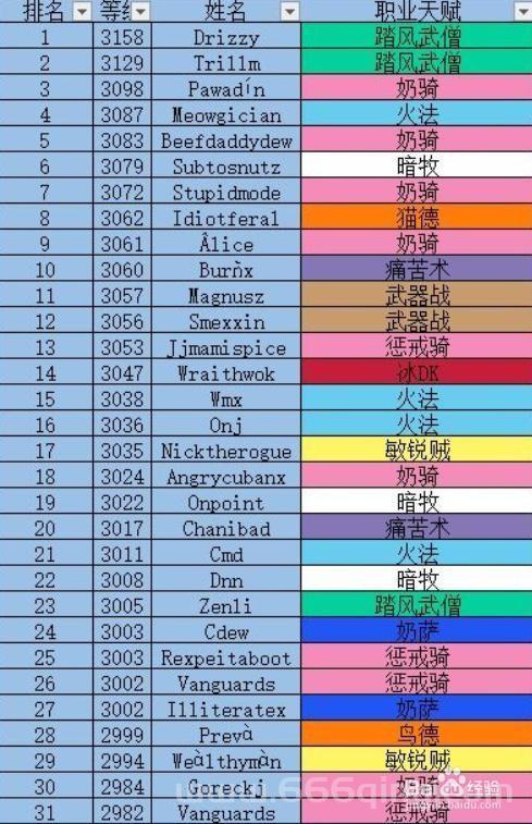 魔兽世界各职业技能表详解，快速掌握职业玩法！