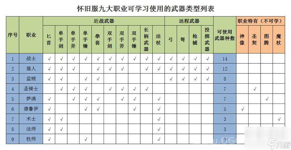 魔兽世界各职业技能表详解，快速掌握职业玩法！