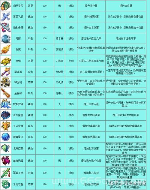造梦西游3法宝属性大全，平民玩家也能轻松通关！