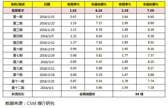 《我是歌手》第四季要结束了？它什么时候开始的我都不知道