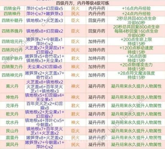 梦幻内丹合成方法详解，新手玩家也能快速上手！