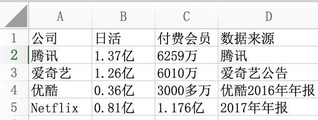 腾讯视频付费会员达6259万，爱奇艺6010万，谁能先破亿？