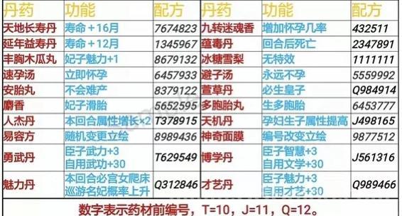皇帝成长计划2丹药作用大全，丹药效果一览！