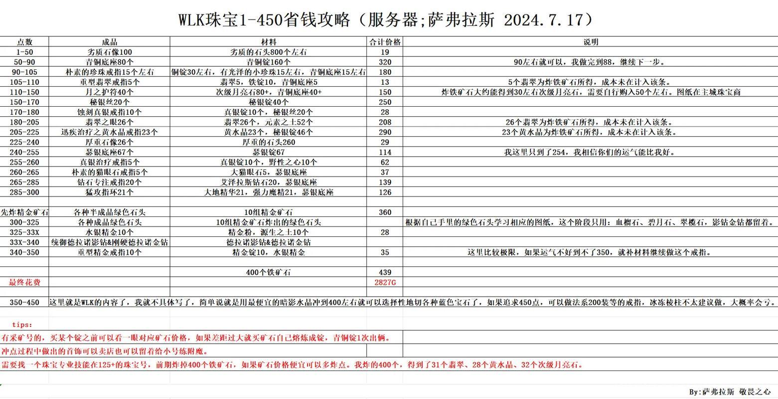 魔兽珠宝加工现在还赚钱吗？几个轻松赚金币的小技巧！