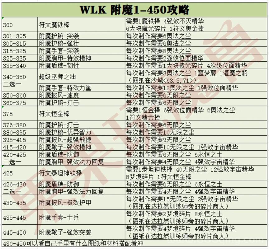 魔兽世界绝望精华有什么用？看完这篇你就知道了！