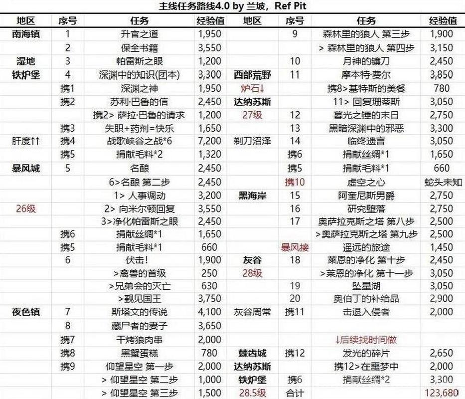 魔兽世界任务大全怎么用？老玩家教你快速升级技巧！
