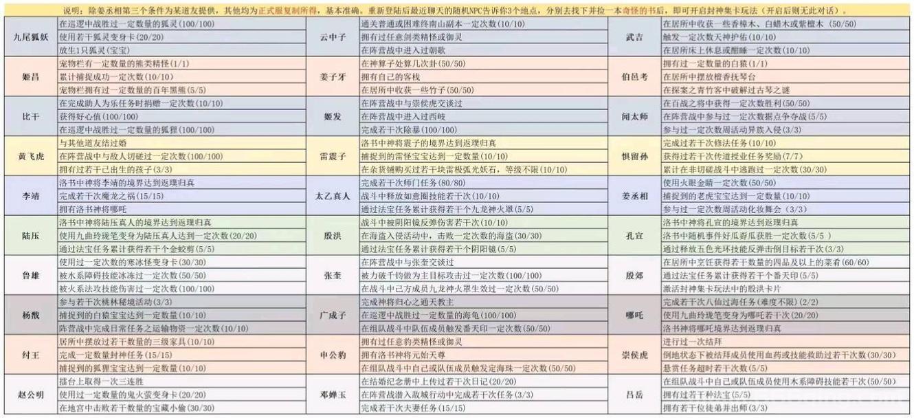 问道金头陀点化攻略，这几个技巧包你轻松过！
